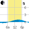 Grand Isle tide chart for Wednesday, February 5, 2025