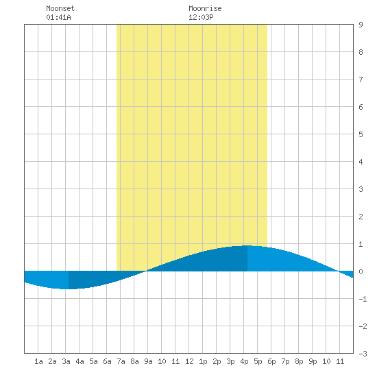 Grand Isle tide chart for Thursday, February 6, 2025