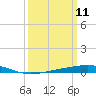 Grand Isle tide chart for Tuesday, March 11, 2025