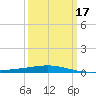 Grand Isle tide chart for Monday, March 17, 2025
