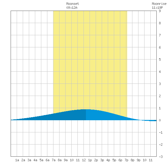 Grand Isle tide chart for Tuesday, March 18, 2025