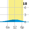 Grand Isle tide chart for Tuesday, March 18, 2025