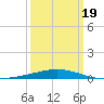 Grand Isle tide chart for Wednesday, March 19, 2025