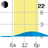 Grand Isle tide chart for Saturday, March 22, 2025