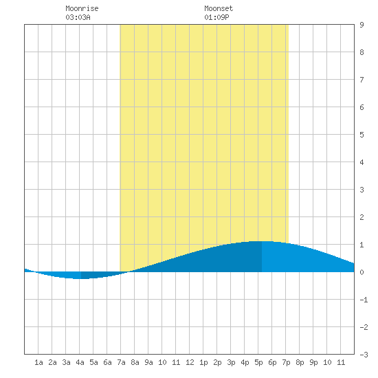 Grand Isle tide chart for Sunday, March 23, 2025
