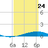 Grand Isle tide chart for Monday, March 24, 2025