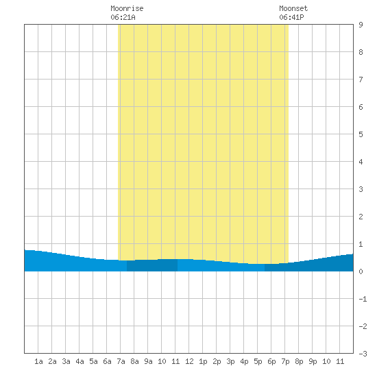 Grand Isle tide chart for Friday, March 28, 2025