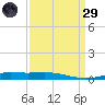 Grand Isle tide chart for Saturday, March 29, 2025