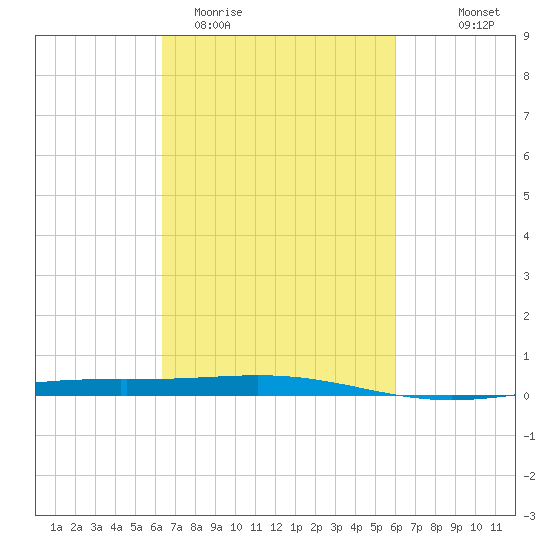 Grand Isle tide chart for Sunday, March 2, 2025