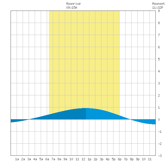 Grand Isle tide chart for Tuesday, March 4, 2025