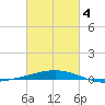 Grand Isle tide chart for Tuesday, March 4, 2025