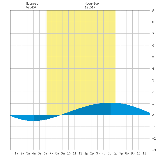 Grand Isle tide chart for Saturday, March 8, 2025