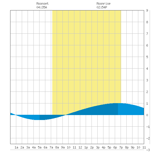 Grand Isle tide chart for Sunday, March 9, 2025
