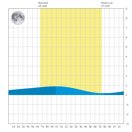 Grand Isle tide chart for Saturday, April 12, 2025