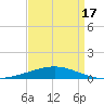 Grand Isle tide chart for Thursday, April 17, 2025