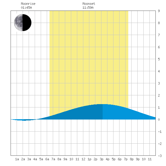 Grand Isle tide chart for Sunday, April 20, 2025