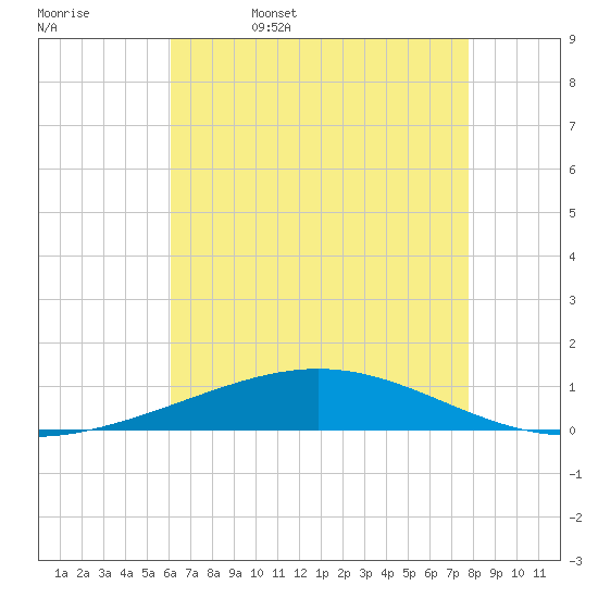 Grand Isle tide chart for Saturday, May 17, 2025