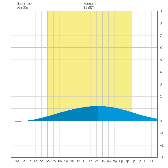 Grand Isle tide chart for Monday, May 19, 2025