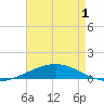 Grand Isle tide chart for Thursday, May 1, 2025