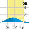 Grand Isle tide chart for Wednesday, May 28, 2025