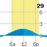 Grand Isle tide chart for Thursday, May 29, 2025