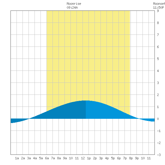 Grand Isle tide chart for Friday, May 30, 2025