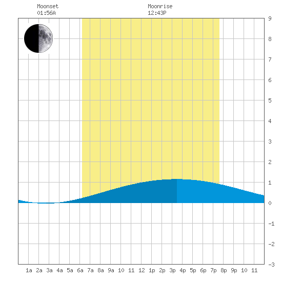 Grand Isle tide chart for Sunday, May 4, 2025