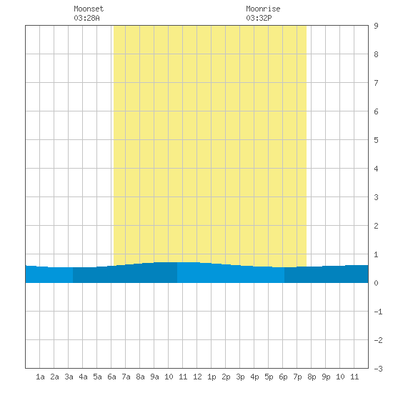Grand Isle tide chart for Wednesday, May 7, 2025