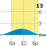 Grand Isle tide chart for Friday, June 13, 2025