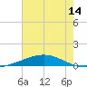 Grand Isle tide chart for Saturday, June 14, 2025