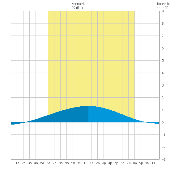 Grand Isle tide chart for Sunday, June 15, 2025