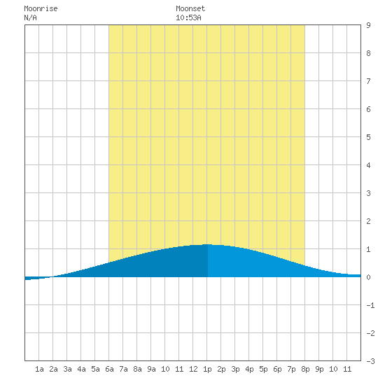 Grand Isle tide chart for Monday, June 16, 2025