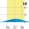 Grand Isle tide chart for Monday, June 16, 2025