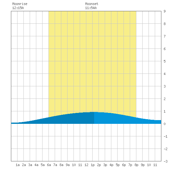 Grand Isle tide chart for Tuesday, June 17, 2025