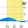 Grand Isle tide chart for Sunday, June 22, 2025