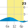 Grand Isle tide chart for Monday, June 23, 2025