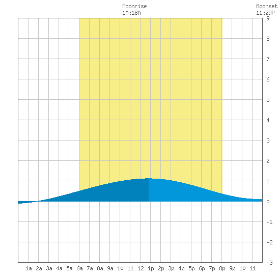 Grand Isle tide chart for Sunday, June 29, 2025