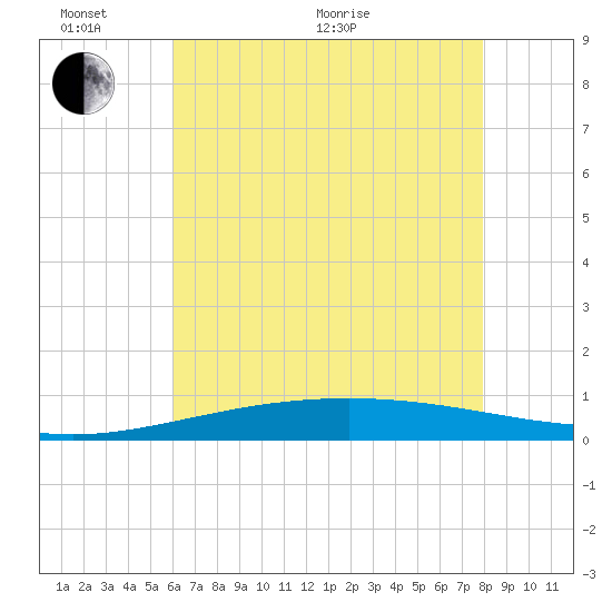 Grand Isle tide chart for Monday, June 2, 2025