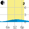 Grand Isle tide chart for Monday, June 2, 2025