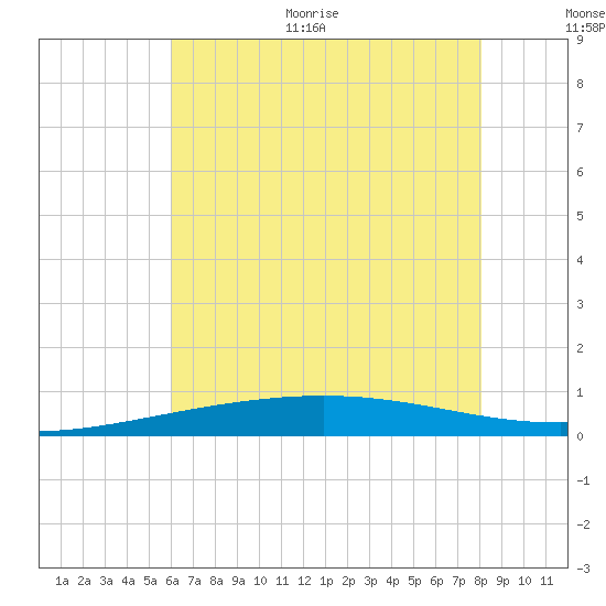 Grand Isle tide chart for Monday, June 30, 2025