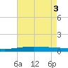 Grand Isle tide chart for Tuesday, June 3, 2025