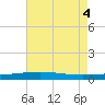 Grand Isle tide chart for Wednesday, June 4, 2025