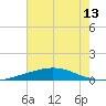 Grand Isle tide chart for Sunday, July 13, 2025