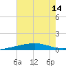 Grand Isle tide chart for Monday, July 14, 2025