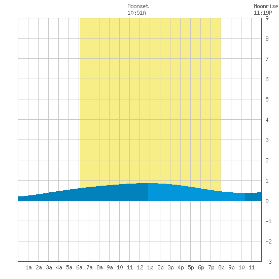 Grand Isle tide chart for Tuesday, July 15, 2025