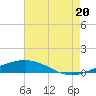 Grand Isle tide chart for Sunday, July 20, 2025