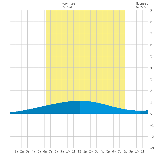 Grand Isle tide chart for Sunday, July 27, 2025