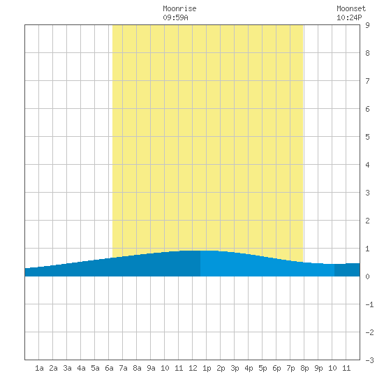 Grand Isle tide chart for Monday, July 28, 2025