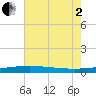 Grand Isle tide chart for Wednesday, July 2, 2025
