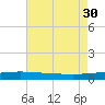 Grand Isle tide chart for Wednesday, July 30, 2025